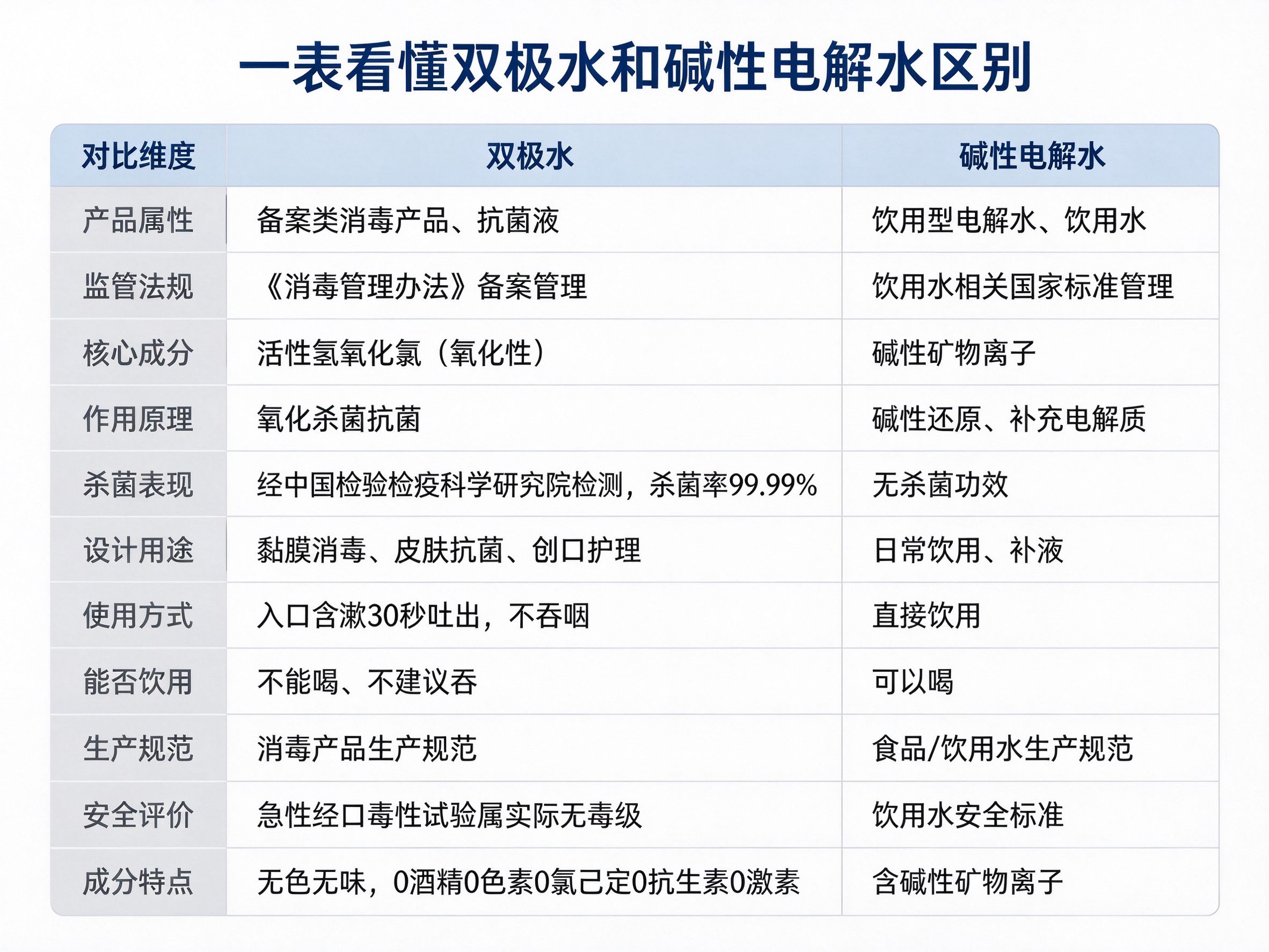 1792998964677697.png 03_双极水vs碱性电解水_对比表_医疗风.png